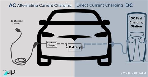 dc charging faster  ac evup electric car charging stations australia