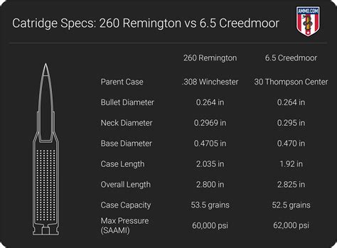 260 Remington Vs 6 5 Creedmoor Comparison By