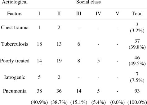 aetiological factors  social classes  table