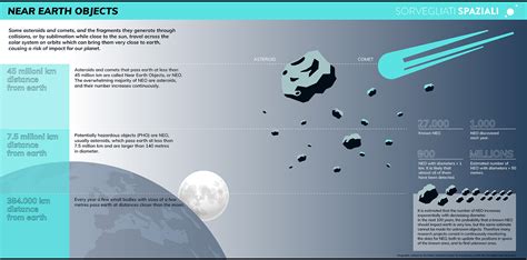 earth objects sorvegliati spaziali asteroids  comets