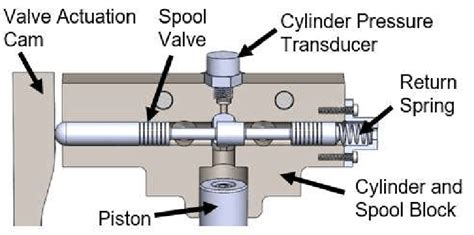 spool valve assembly   controlling flow  vdlm  scientific diagram