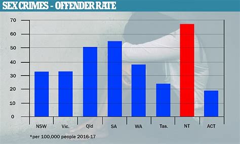 northern territory leads country in sex crimes and murder daily mail online