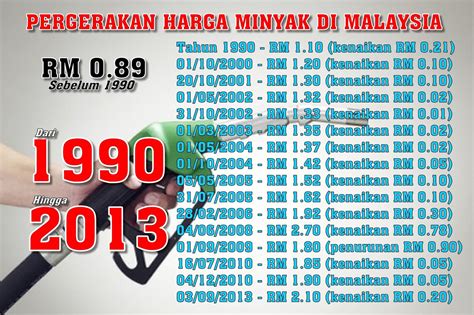 malaysia kita pergerakan harga petrol  malaysia semenjak