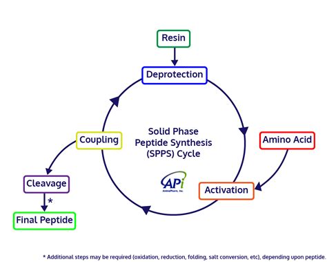 peptides synthesized ambiopharm