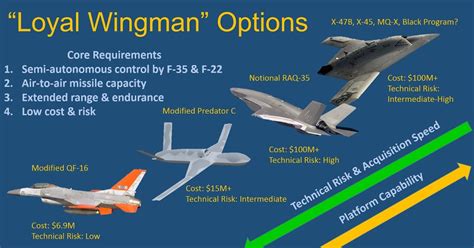 american innovation innovation  air dominance loyal wingman options acquisition approach