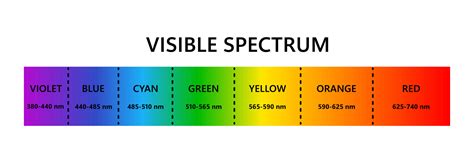 visible light spectrum optical light wavelength electromagnetic