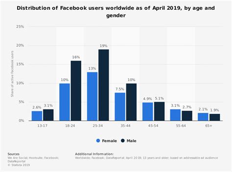 facebook stats  marketer      blog