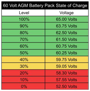 battery voltage charge table good sam club open roads forum basic battery charging