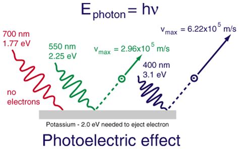 science technology einsteins theory  photoelectric emission