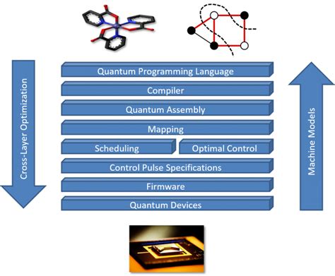 software stack software tailored architectures  quantum codesign