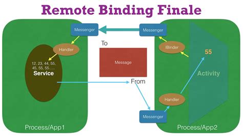 services  android part  remote binding finale youtube