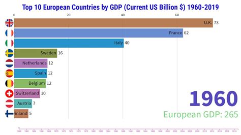 top  european economies countries  gdp    minute video youtube