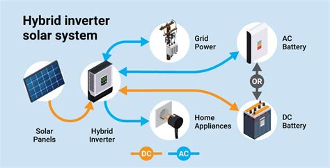hybrid inverter work rectify solar