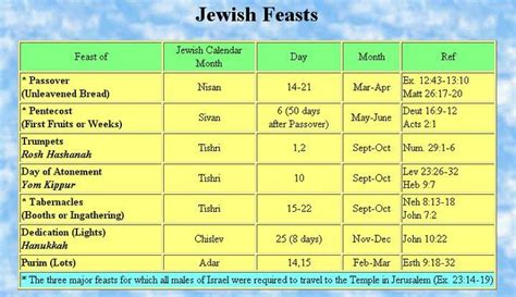 jewish feasts bible info maps  pinterest