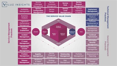 itil  practices overview  insights