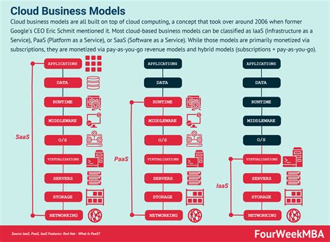 cloud business models fourweekmba