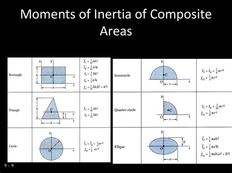 moment  inertia units theory  moment  inertia statics    rotational