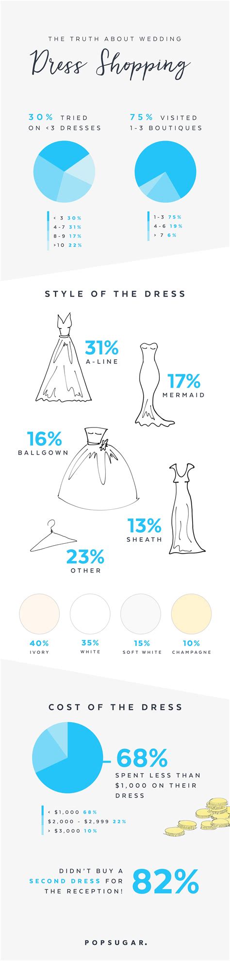 wedding dress shopping statistics popsugar love and sex