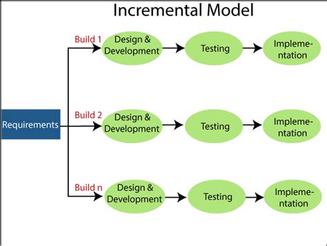 incremental model  software engineering tae