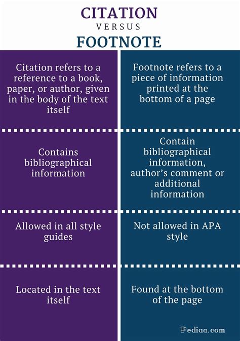 Difference Between Citation And Footnote Format Apa Mla Style