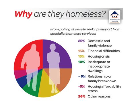This Image Outlines Some Of The Causes Of Homelessness In