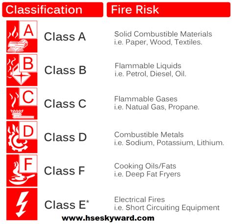 classes  fire chart
