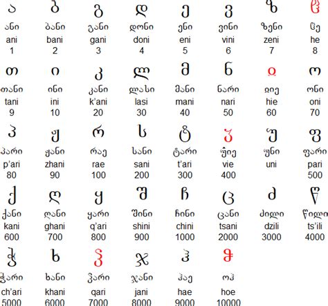 georgian language alphabets  pronunciation