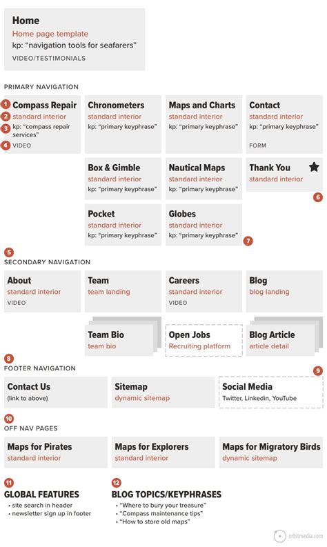 sitemap  tips  seo keywords ux  content orbit media studios
