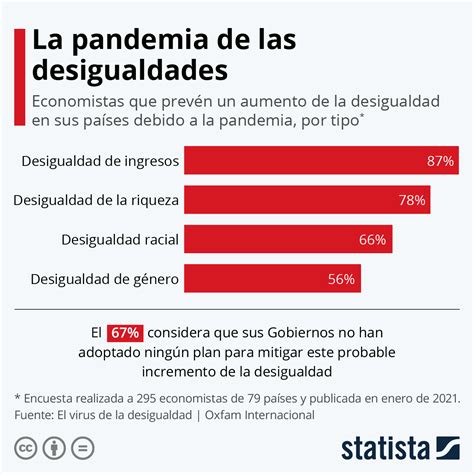 Gráfico La Pandemia De Las Desigualdades Statista