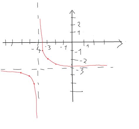 narysuj wykres funkcji f x 1 x 4 3 brainly pl