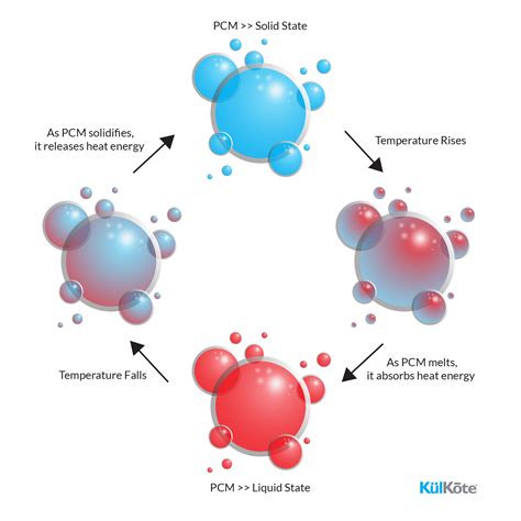 phase change materials kulkote