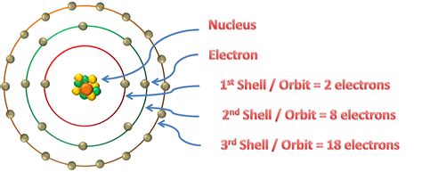 atom orbits  energy levels pija education