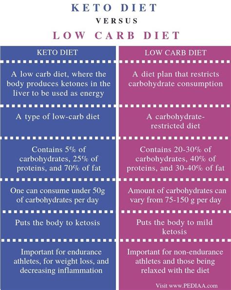 What Is The Difference Between Keto And Low Carb Diet Pediaa Com No