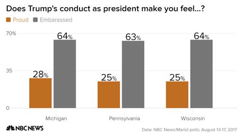 polls show trumps presidency stands  perilous ground nbc news