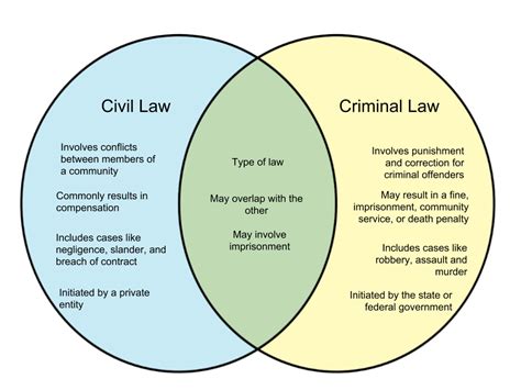 Difference Between Civil Law And Criminal Law Diff Wiki