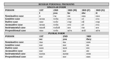 russian personal pronouns personal pronouns learn russian russian vocabulary