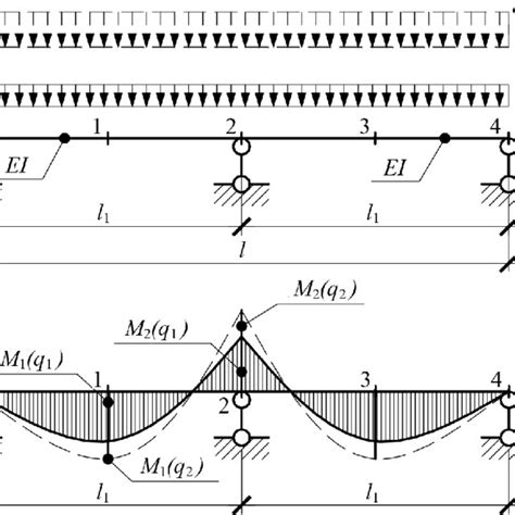 bending moment curves in a continuous beam download scientific diagram