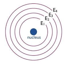 electrons  energy levels atoms