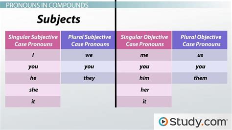 pronouns types examples definition video lesson transcript studycom