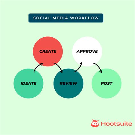 tips  create  efficient social media workflow templates