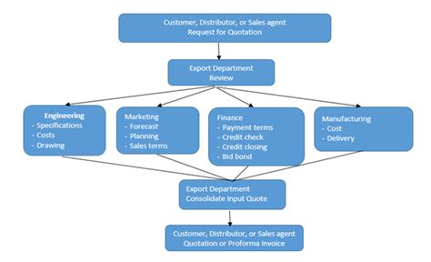 procedures related  export  import  knowledge library