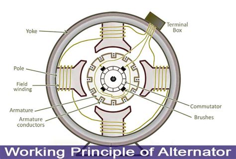 working principle  alternator