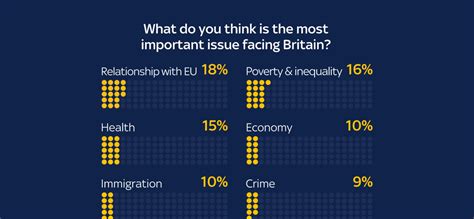 brexit remains  top issue  concern  voters bayradio