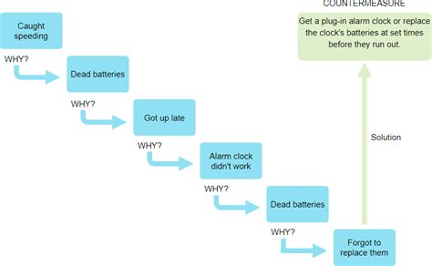 Root Cause Analysis The 5 Whys Technique