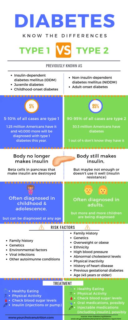 difference  type   type  diabetes