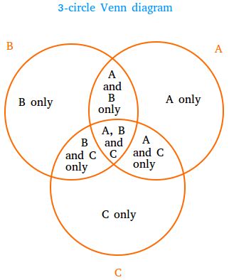 circle venn diagram definition  examples  circle venn diagram sets  venn