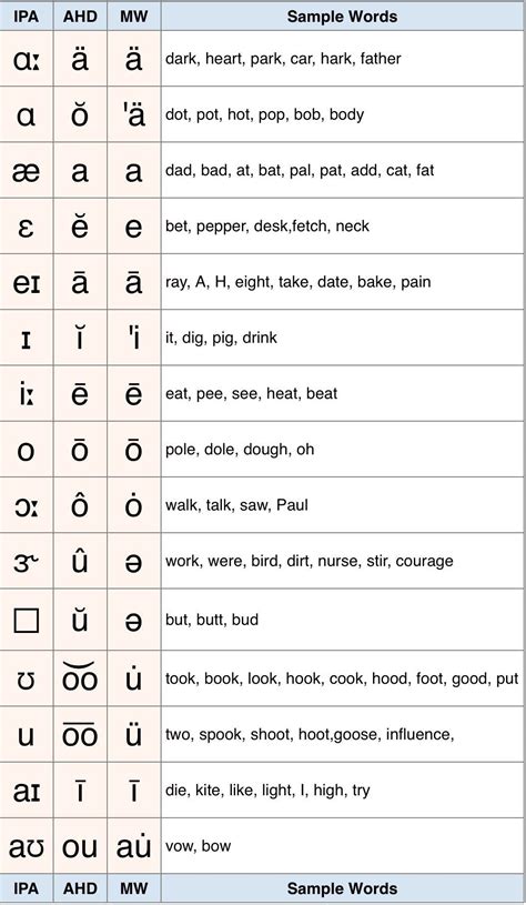 interactive phonemic chart artofit