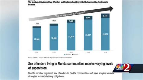 number of sex offenders living in florida is growing