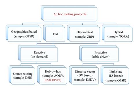 structure  ad hoc routing protocols categories  scientific diagram