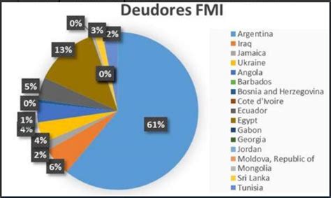 países deudores del fmi agendar